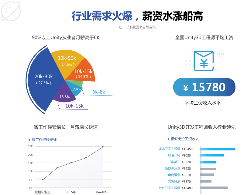 北京unity游戏开发