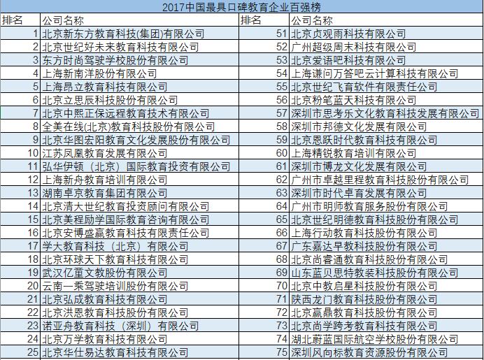 【年度精选】第三届中国口碑教育企业百强榜揭晓